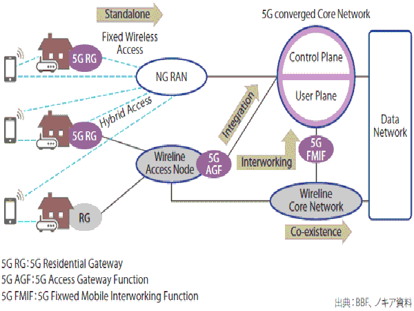 5G FMCは2023年始動　モバイル網と固定網が融合へ
