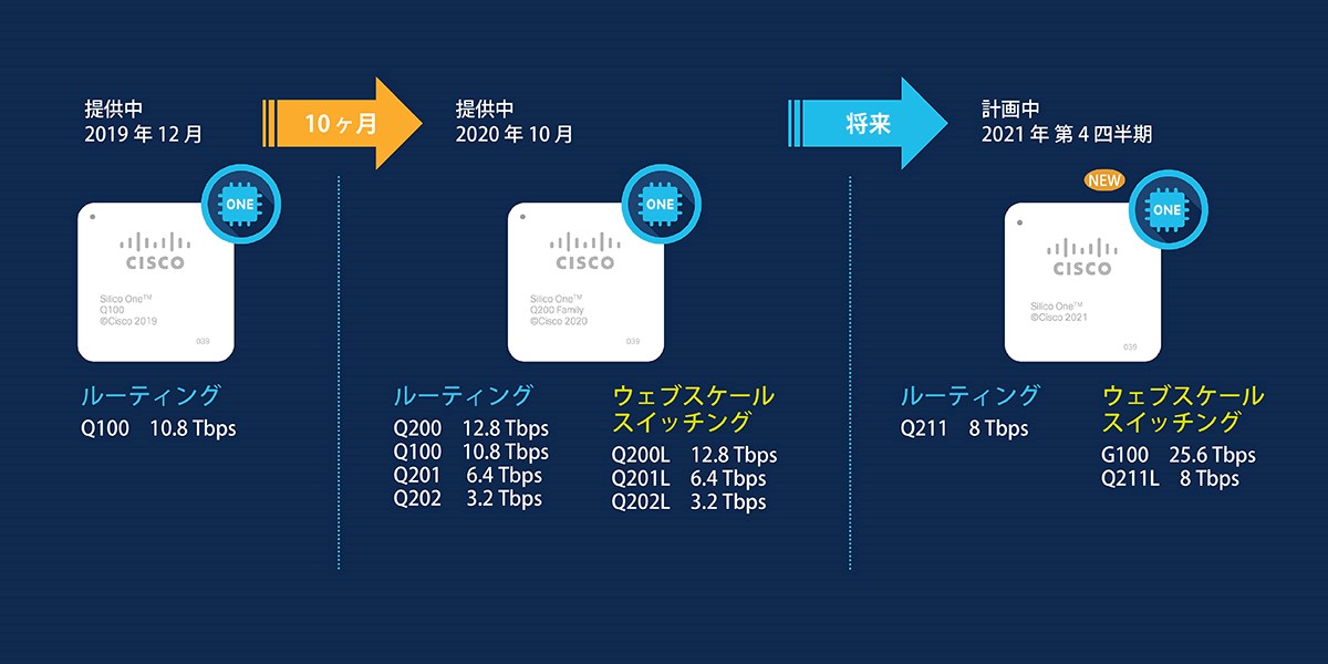 Cisco Silicon Oneの開発ロードマップ