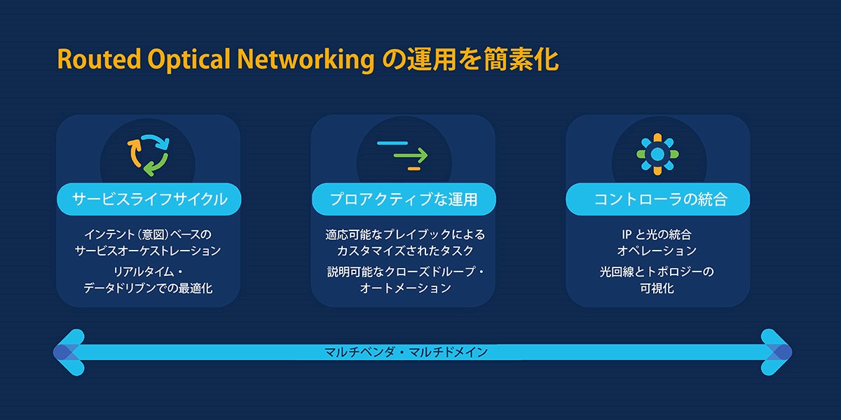 RONの運用を簡素化する「Crosswork Network Controller」