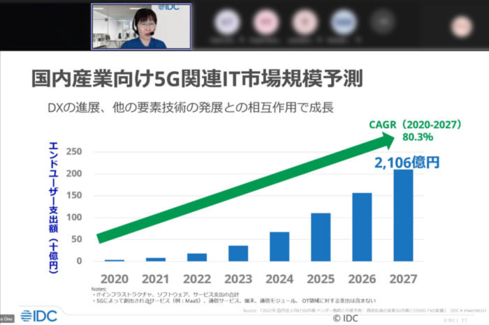 産業向け5Gは「2027年2106億円」、IDC Japanが提言するローカル5G普及の鍵は？