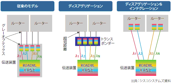 図表1　IPレイヤーと伝送レイヤーのネットワーク導入モデル