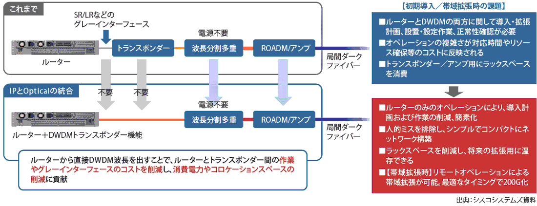 図表2　RONアーキテクチャによるネットワーク構成イメージ