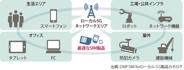 図表1　DNP SIM for ローカル5Gのコンセプト