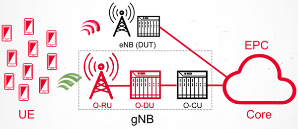 O-RAN標準に基づくgNB（5G基地局）の構成