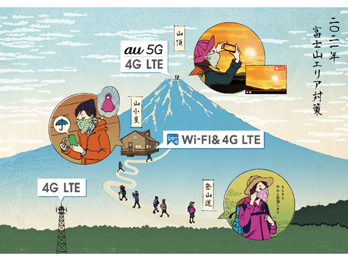 標高3776mに5Gを展開、KDDIが富士山頂の5Gエリア化を7月から