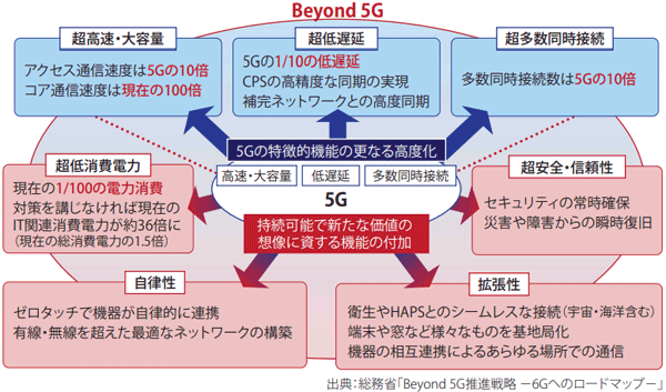 図表1　Beyond 5Gに求められる機能