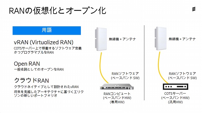 仮想化RAN（vRAN）とオープンRANのイメージ