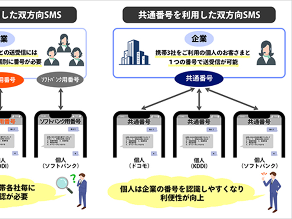 NTTドコモ、KDDI、ソフトバンク3社がSMSの番号を共通化
