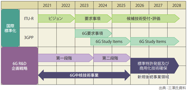 図表1　韓国の6G R&D戦略のスケジュール