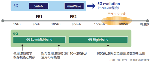 図表　6Gに向けた周波数帯の開拓