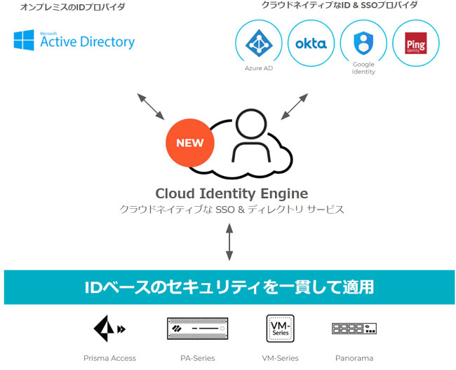 Cloud Identity Engineによるクラウドのポリシー適合の簡素化