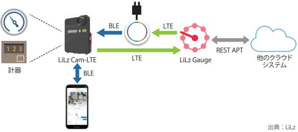 図表1　LiLz Cam-LTEとBLE-LTE Routerを組み合わせた場合のシステム概要