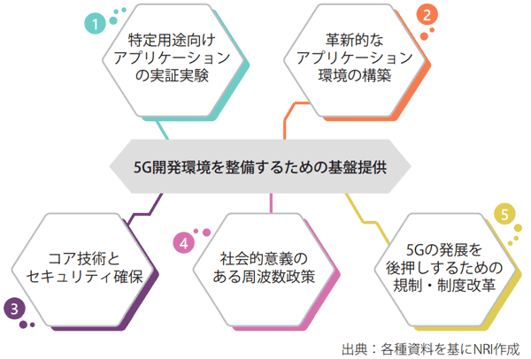 図表1　台湾5Gアクションプラン：5つの注力テーマ