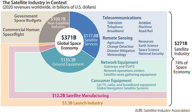 図表1　2020年のグローバル衛星産業調査