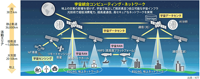 図表　「宇宙統合コンピューティング・ネットワーク」のイメージ
