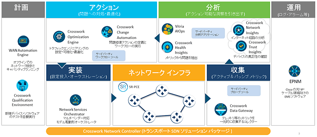 図表2　Cisco Crosswork - ネットワーク運用ライフサイクルの次世代化を実現する 自動化ソフトウェア