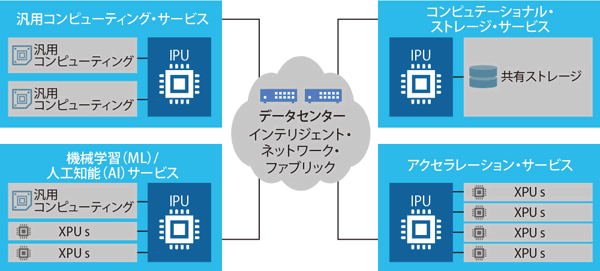 図表2　IPUを活用した新時代のデータセンターの構成イメージ