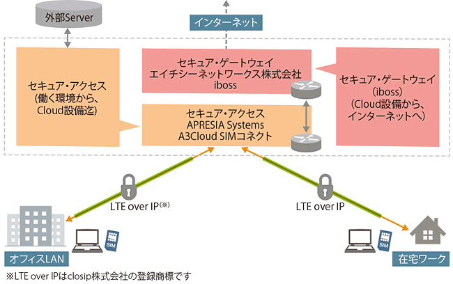 図表2　A3 SIMコネクトとibossによる構成イメージ