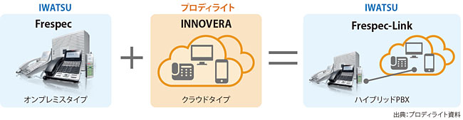 図表2　Frespec-Link powered by INNOVERAのイメージ