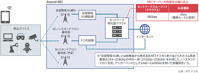図表1　NTTドコモ「Beyond-MEC」の構成図