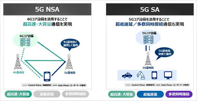 5G NSAと５G SAのネットワーク構成の違い