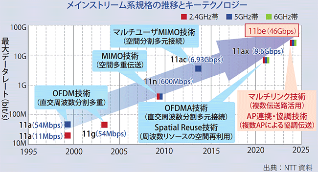 図表1　無線LAN高速化の歩み（1～7GHz）