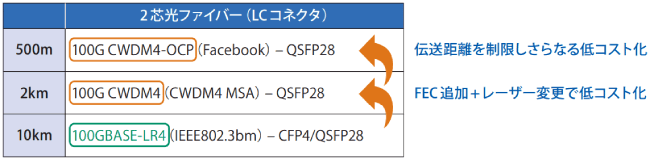図表5　LR4からCWDM4、そしてCWDM4-OCP