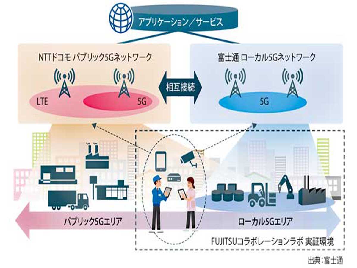 富士通のローカル5Gとドコモの5Gを相互接続　データ連携で製造業全体を最適化