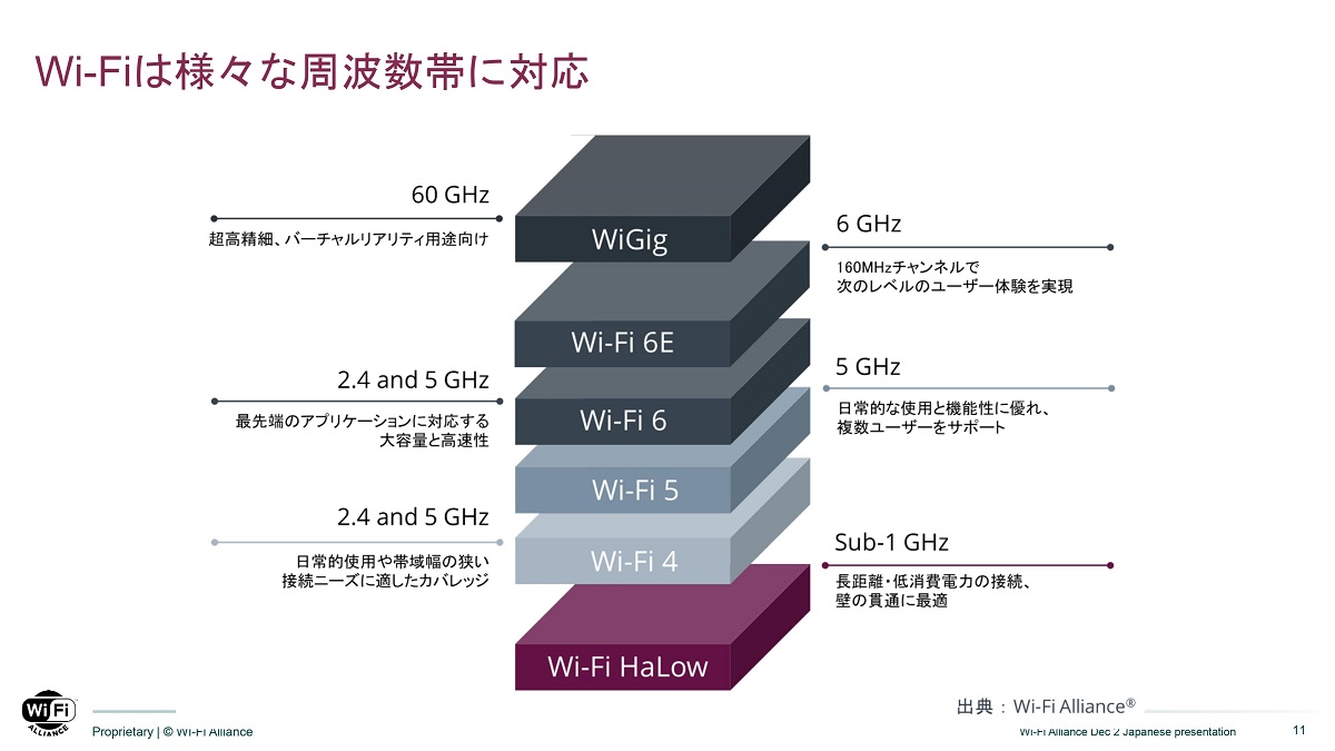 IoT向け新規格「Wi-Fi HaLow」の認証がついに開始、1kmの長距離・省エネ通信が可能に