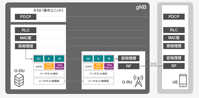 図表1　O-RANを採用した、5Gの無線基地局（gNB）内の構成