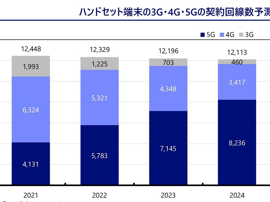 2022年以降の国内5G市場をNRIが予測、MVNO回線数は6年で半減も