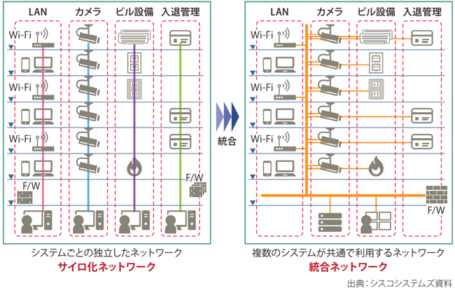 図表1　統合ネットワークのイメージ