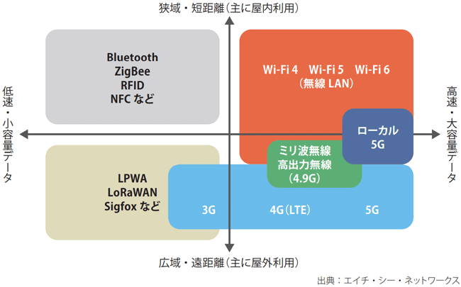 図表1　屋外無線LAN製品位置づけ