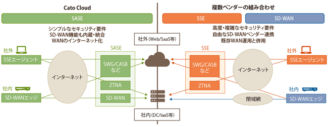 図表1　Cato Cloud（SASE）とSSE+SD-WANの構成パターン