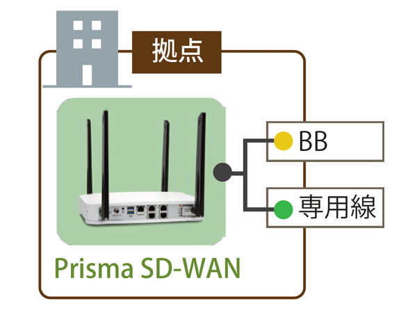 5GをWANに組み込める次世代SD-WAN　「妥協」のないSASEを実現