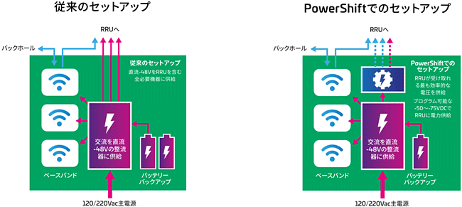 図表1　従来の電源装置及びPowerShift Macroのセットアップ