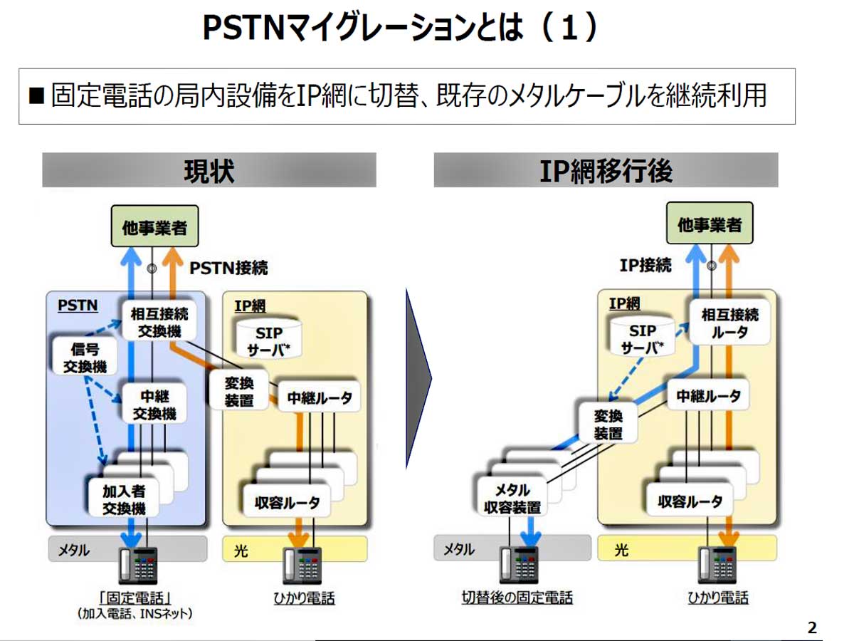 NTT東西、PSTNのIP網への移行に伴い、通話料割引サービスを終了