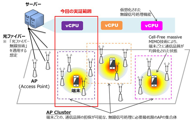AP Cluster化技術を適用したネットワーク構成