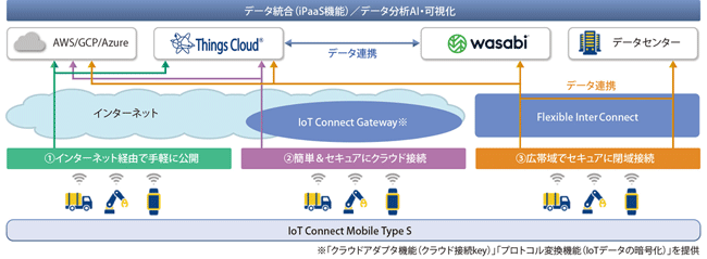 図表1　「IoT Connect Mobile(R) Type S」の概要
