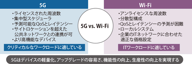 図表1　5Gはクリティカルなワークロードに適している