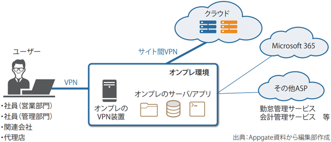 図表1　リモートアクセスVPNの一般的な構成イメージ