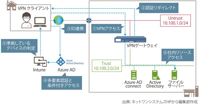 図表2　Azure ADを利用したリモートアクセス構成のイメージ