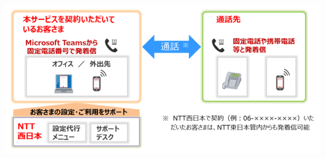 サービス概要図