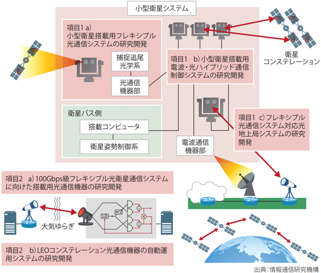 図表　「Beyond 5G次世代小型衛星コンステレーション向け電波・光ハイブリッド通信技術の研究開発」の概要