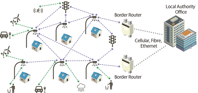 図表1　Wi-SUN FANを用いて構築したスマートシティネットワークの例