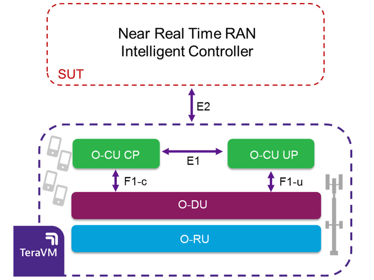 O-RANの司令塔「RIC」は本当に効果的に機能するか？　技術・サービス検証が容易にできる「TeraVM RIC テスター」