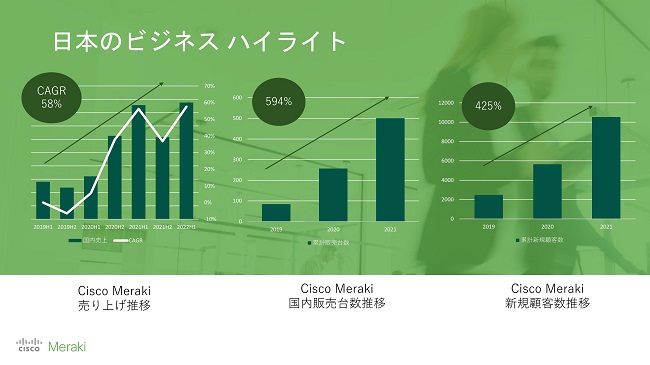 Cisco Merakiの日本におけるビジネス状況（2019年以降）