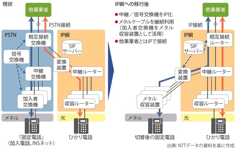 図表2　PSTNからIP網への移行
