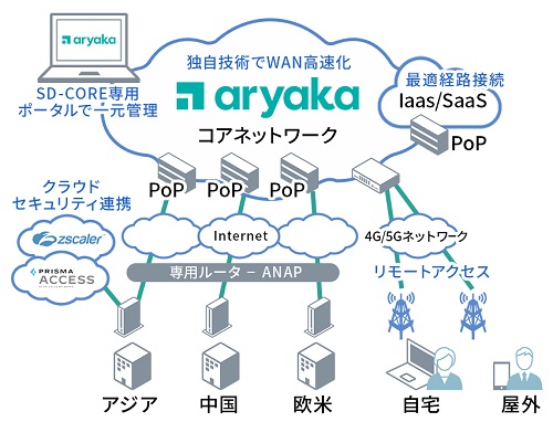 SD-CORE（aryaka）の構成イメージ