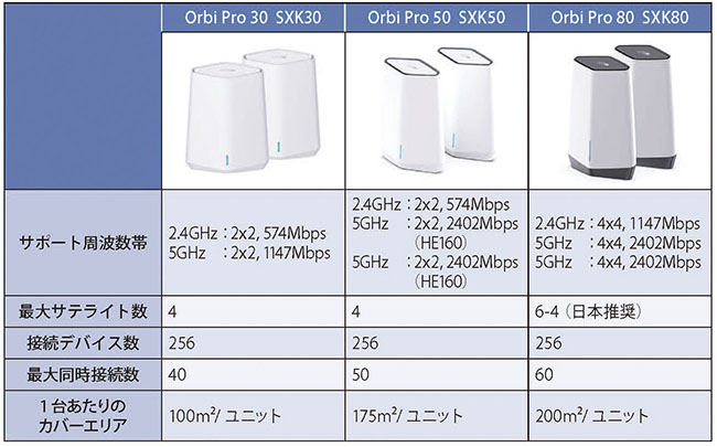 図表1　メッシュWi-Fi Orbi Proのラインナップ